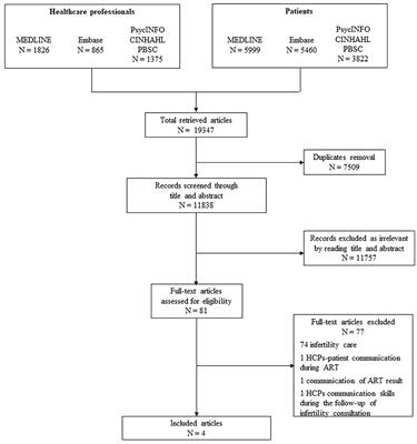 Communication of Diagnosis of Infertility: A Systematic Review